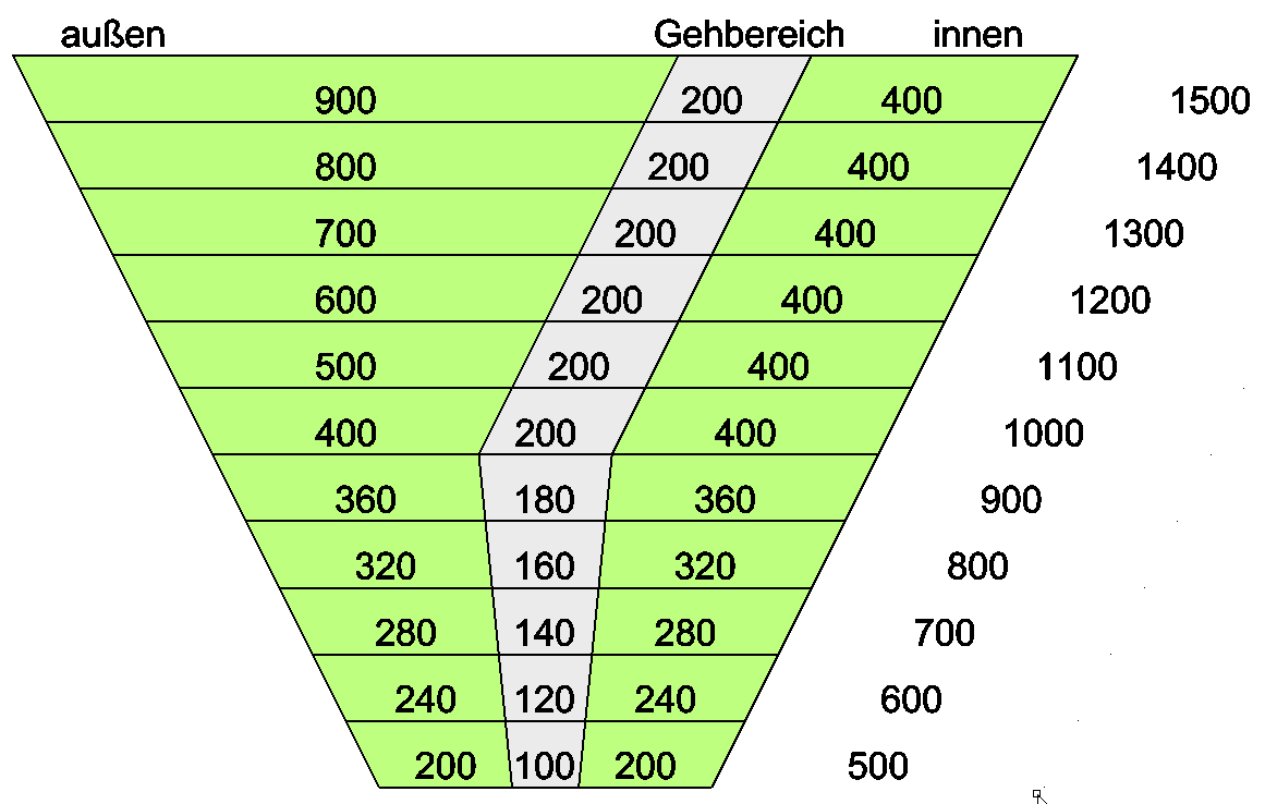 Loopgebied Standaard Trapezium